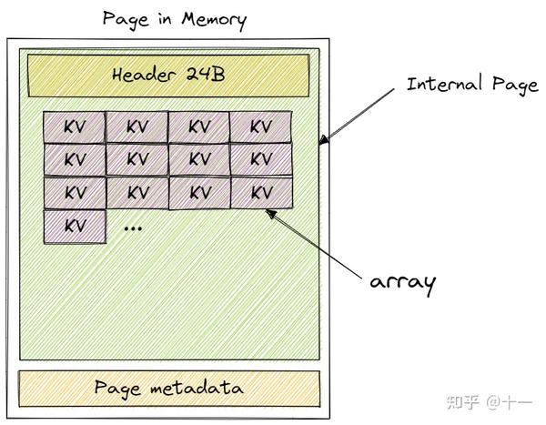 做个数据库：2022 CMU15-445 Project2 B+Tree Index - 知乎