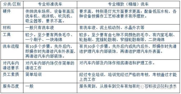 最详细洗车方法解析 看看你被洗车店忽悠了吗 精致洗车流程步骤图 展酷网
