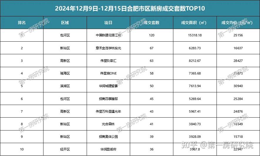 成交量暴涨359%！土拍迎来久违的房企报名，合肥市场稳了？ - 知乎