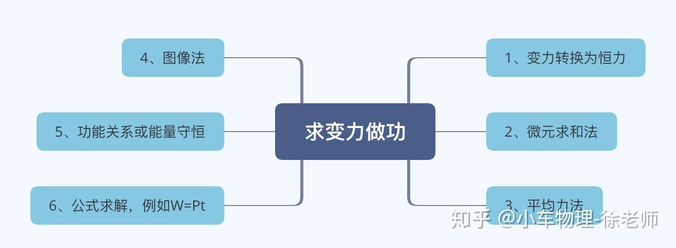 机械能专题1--6种方法求变力做功(让你瞬间清醒) - 知乎