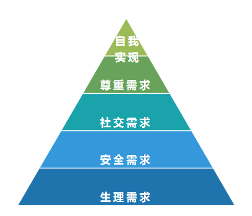 反人性論據一:馬斯洛需求層次理論