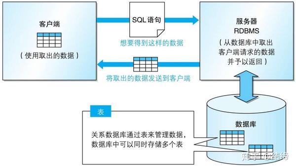 零基础快速学会sql，先看这篇数据库入门学习指南 知乎