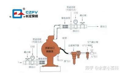 气动隔膜泵的安装及使用视频=气动隔膜泵的安装及使用视频教程