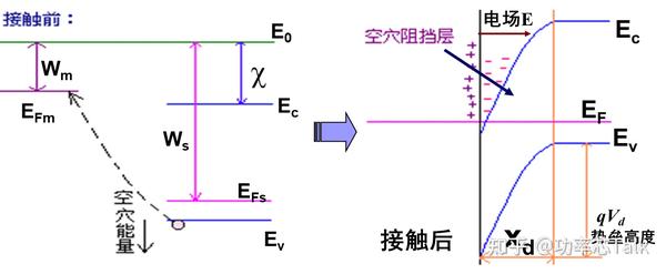 半导体物理与器件笔记（十九）——金半接触及其能带图 - 知乎