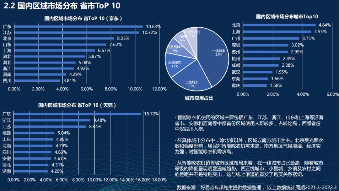 值得一提的是,電商渠道以每年5%的速度遞增,至2021年已經達到30%,正