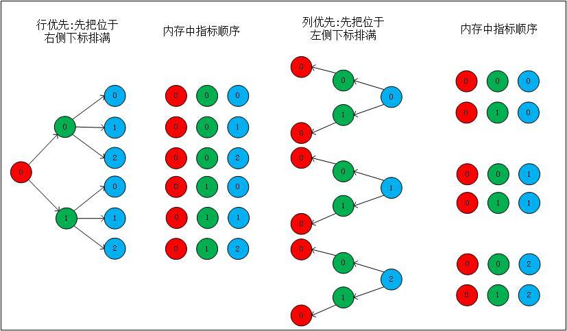图解多维数组的存储方式及多维指针 - 知乎