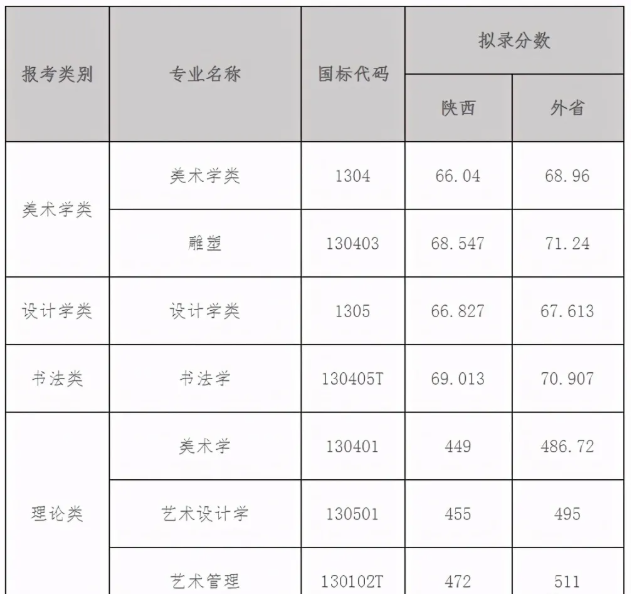 2021西安美院錄取分數線公佈校考大類專業綜合分齊降雕塑逆勢上揚