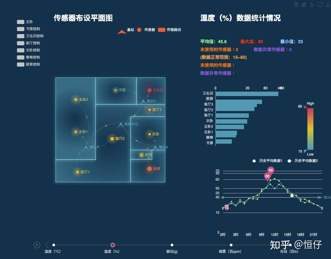 echarts上不错的可视化图表