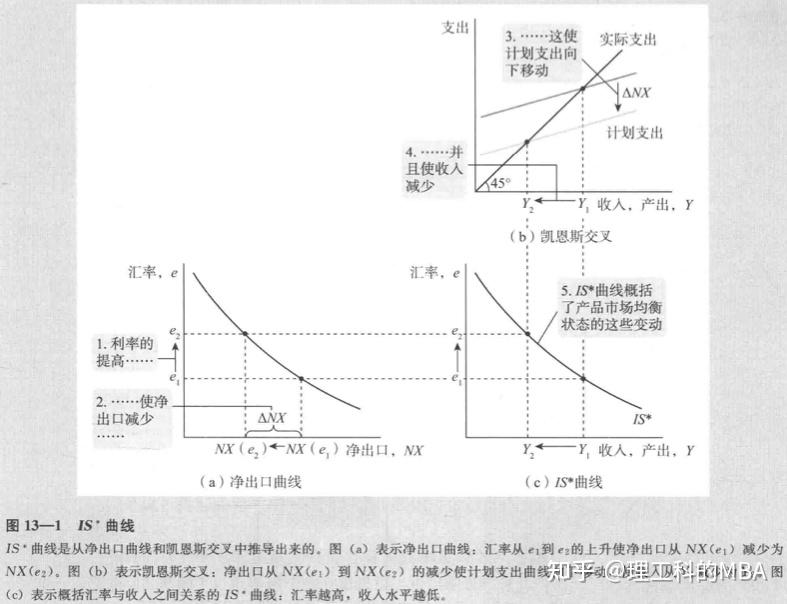 第13章  重访开放经济:蒙代尔-弗莱明模型与汇率制度