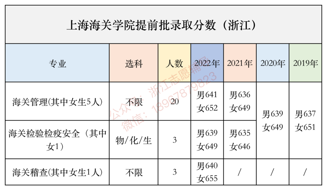 畢業即是公務員上海海關學院錄取數據含提前批