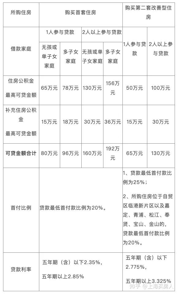 上海公积金最新贷款额度、利率及首付款比例发布! - 知乎