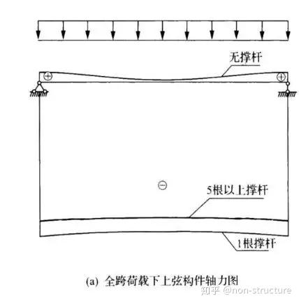 形与力的结合—张弦梁学习笔记 - 知乎