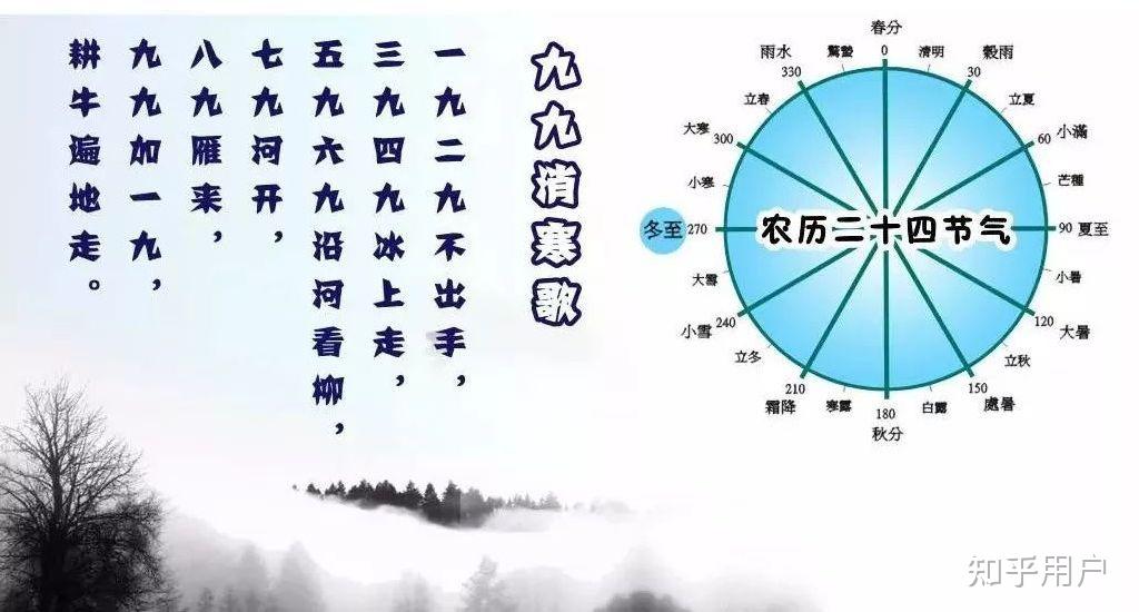 『民俗』24节气,关于『数九』知多少?一九,二九,三九,四九……,一共九九八十一,你知道它的含义吗? - 知乎