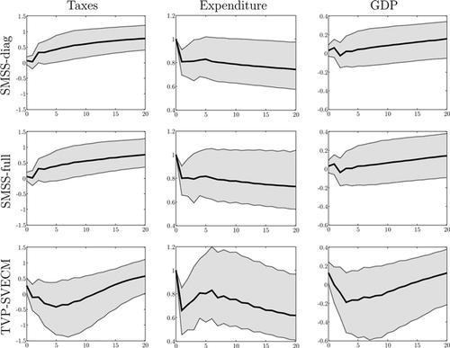 VAR模型中会出现某些变量不平稳但模型