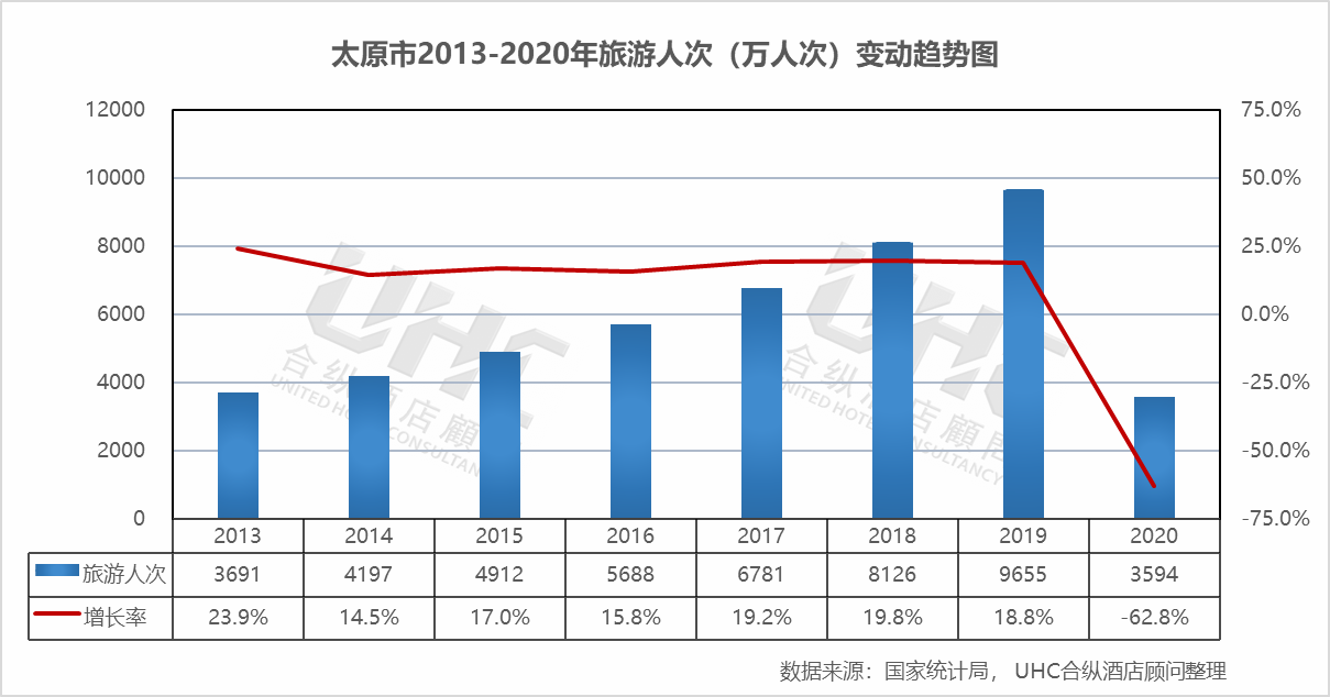 重点城市酒店经营数据观察 系列报告之太原篇(2013-2023)