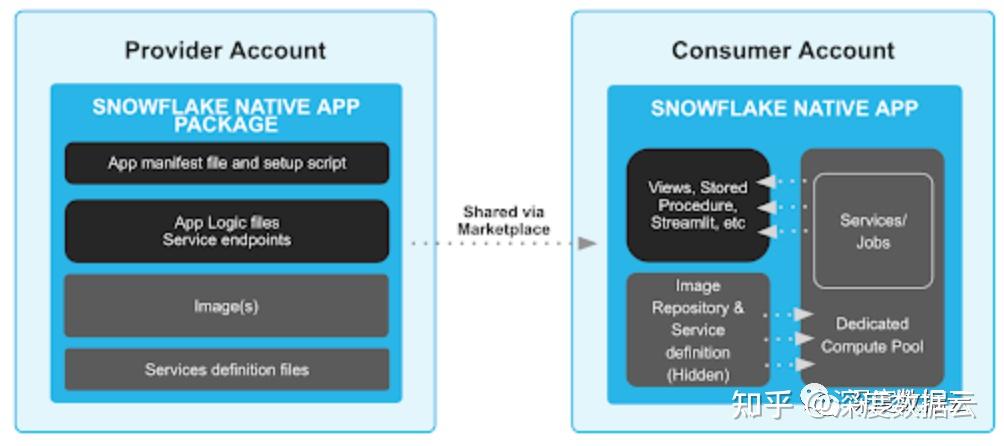 Snowflake 原生 AI 与数据应用靠的是什么? - 知乎