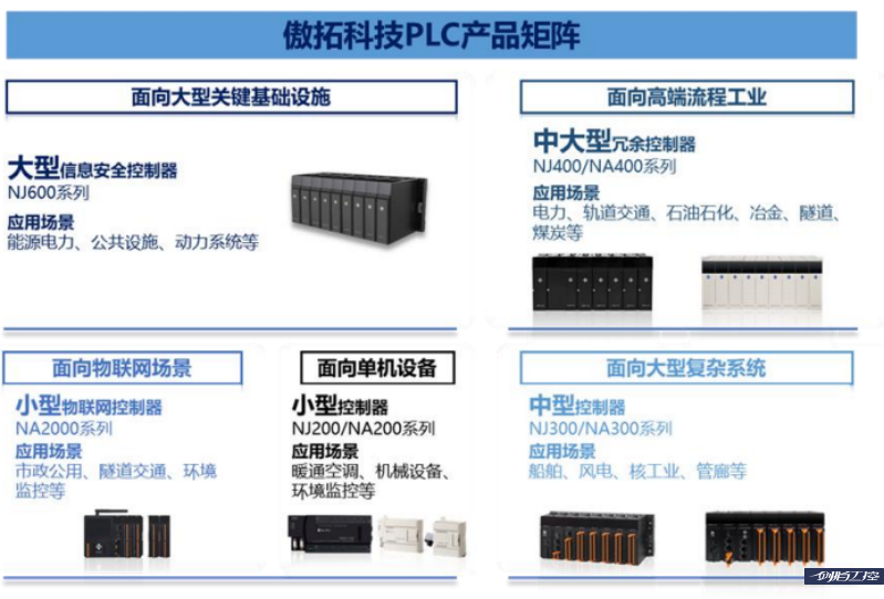 国产大型PLC巨头即将科创板上市,主要对手是西门子、罗克韦尔,国产品牌不具备杀伤力 - 知乎