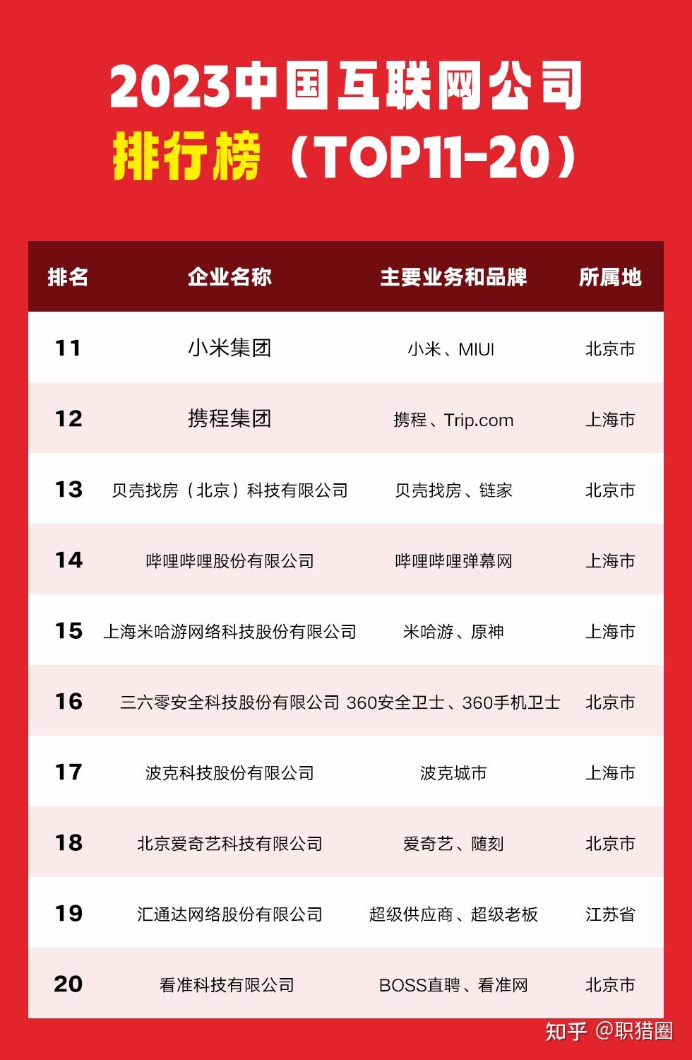 中国互联网公司排行榜发布大厂真香