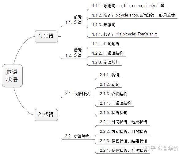 定语修饰什么成分 双宾语结构 定语是修饰什么语