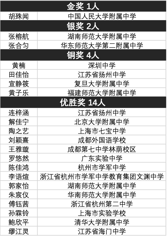 丘成桐女子中学生数学竞赛结果出炉,人大附中拿下金奖,上海4人入围