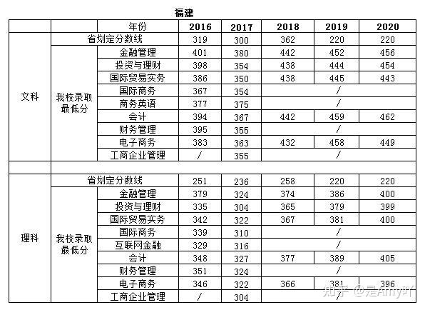 浙江金融職業學院2020年錄取分數線來啦