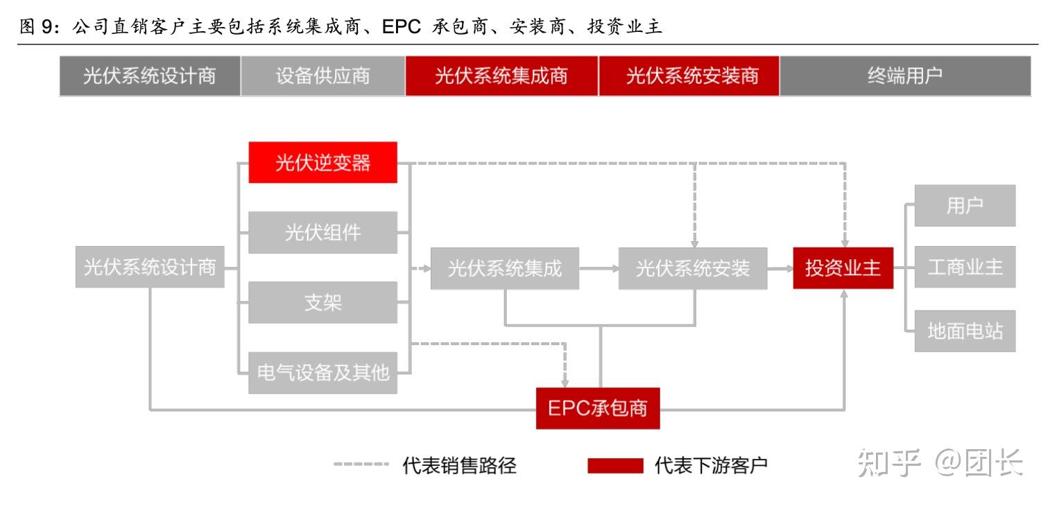 固德威光伏組串式逆變器企業出口替代值得期待