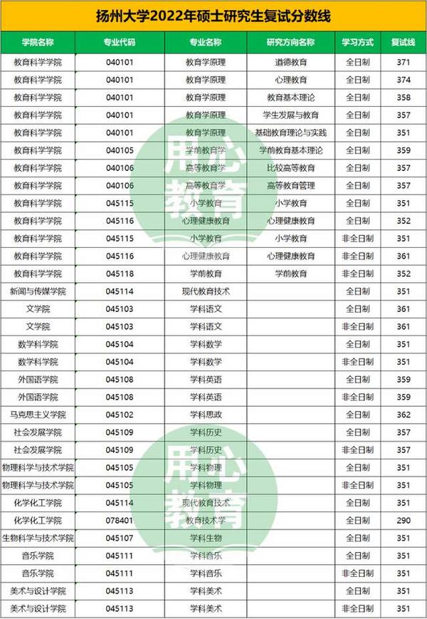 用心教育学考研｜2022年扬州大学教育学考研复试线汇总 - 知乎