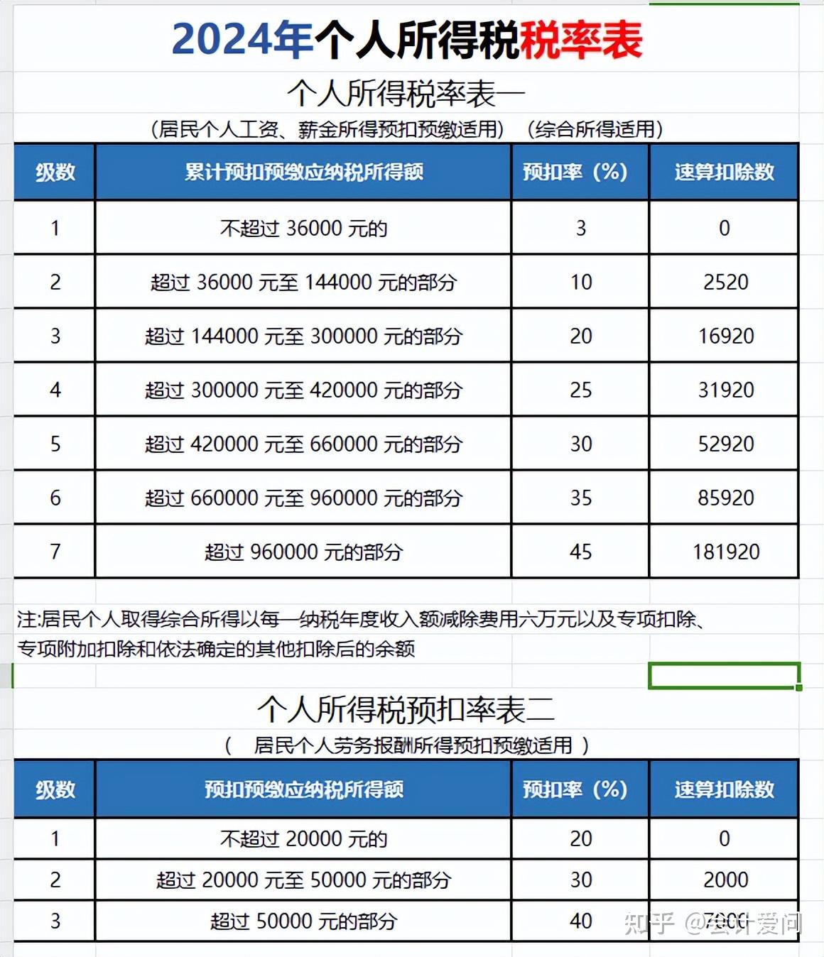 24年个人所得税税率表及修改个人所得税专项附加扣除信息注意事项 - 知乎