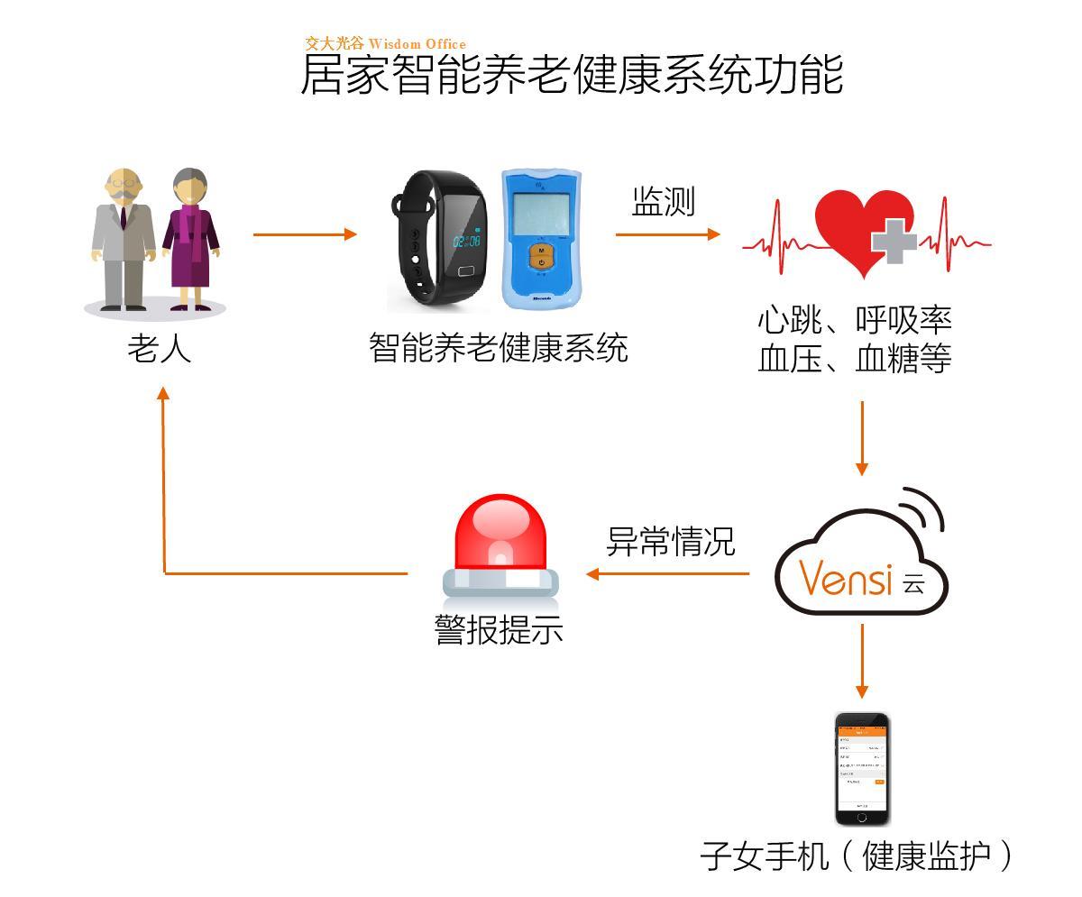 智慧养老解决方案 知乎