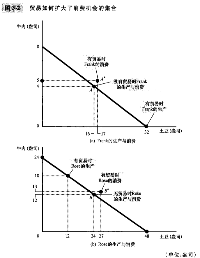 活動並從相互交易中獲益生產可能性第二章講的生產可能性邊界是外凸的