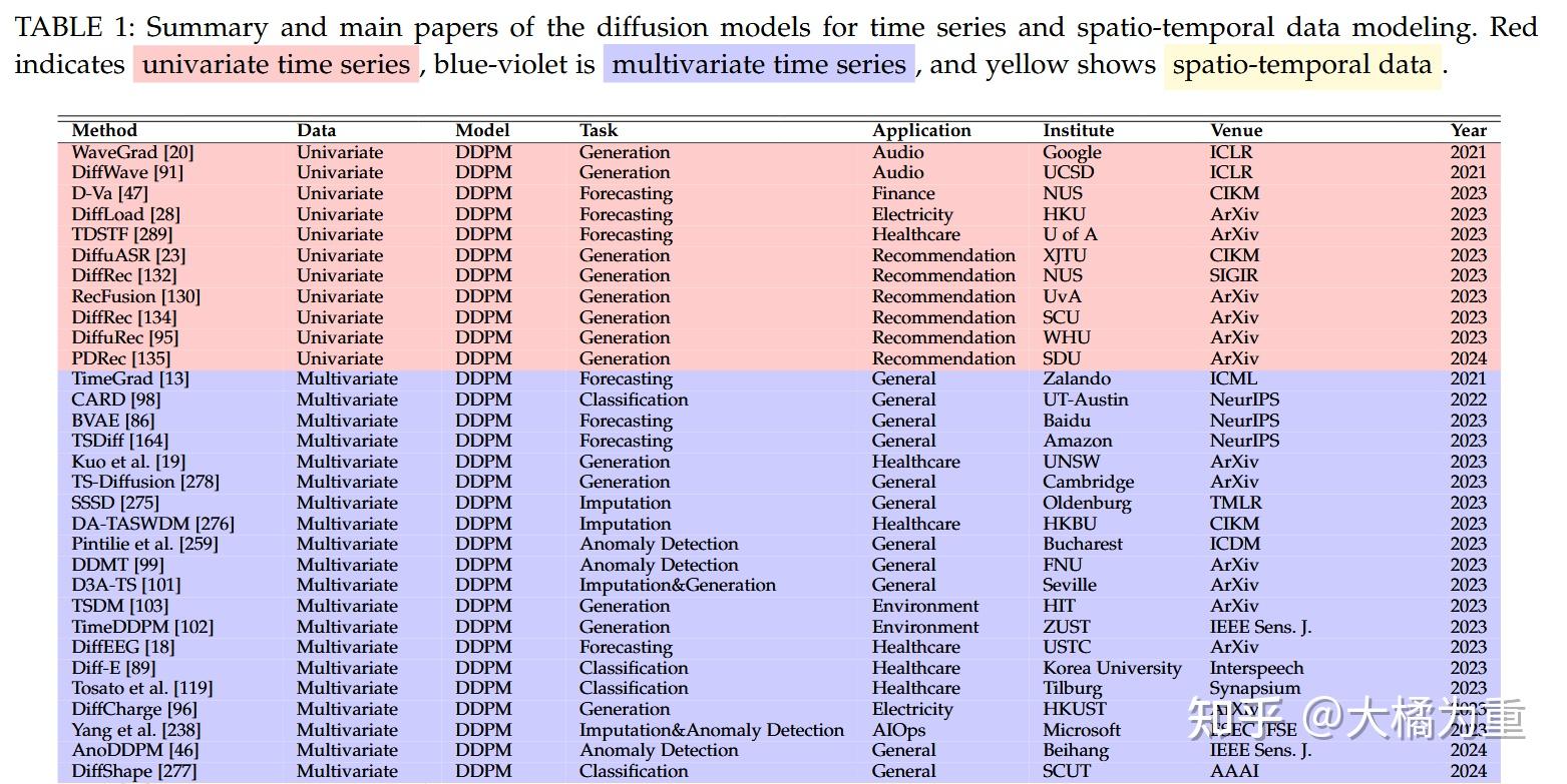 【文献阅读】[diffusion与时空图]A Survey on Diffusion Models for Time Series and ...