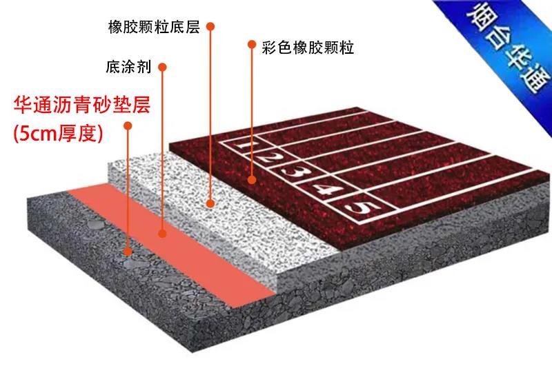 塑膠跑道瀝青砂墊層,是自主研發的冷補高密度瀝青混凝土,由sbs改性70