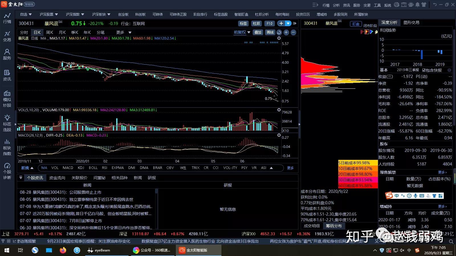 暴风影音连续三天20%跌停,9月21日起,公司股票交易进入退市整理期