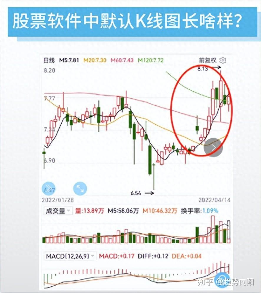 如何看懂K线图？保姆级教程来了！！（建议收藏） - 知乎
