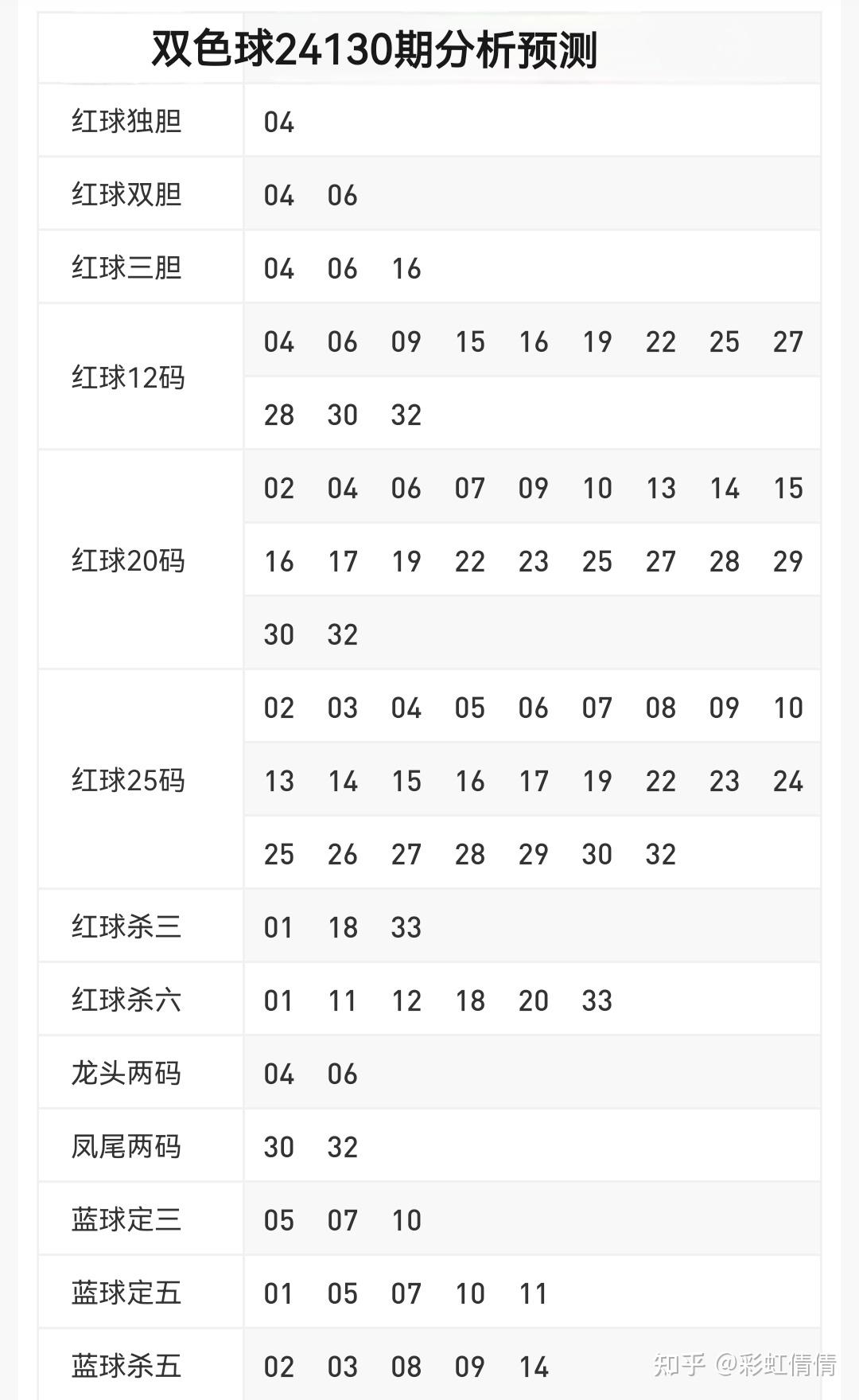双色球24130期分析