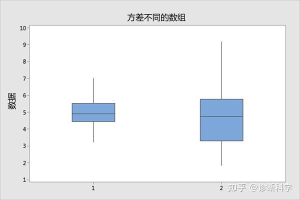 统计 | 一文读懂箱型图 - 知乎