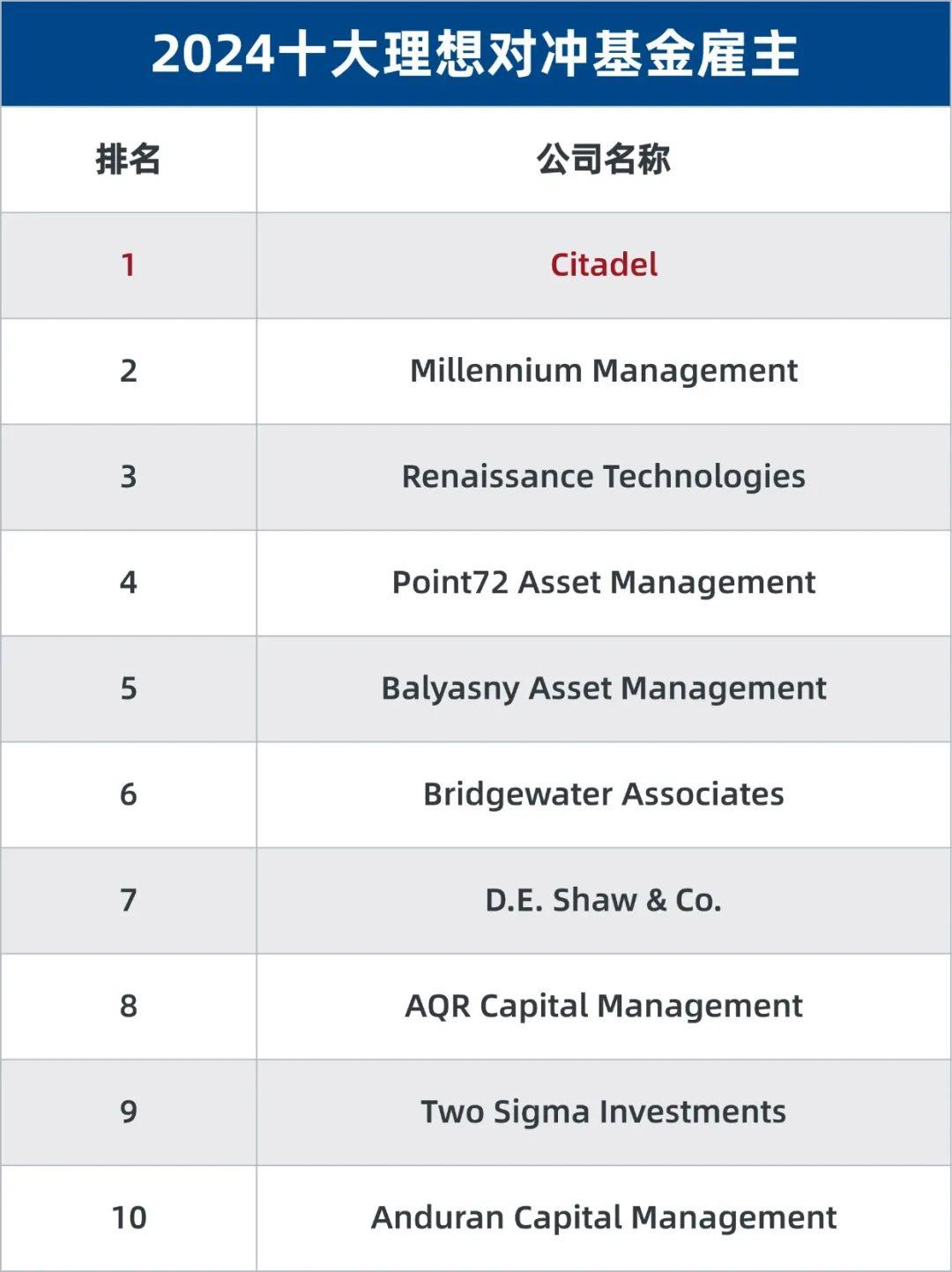 2024全球薪酬最佳、对冲基金、高频交易公司榜单出炉！ - 知乎