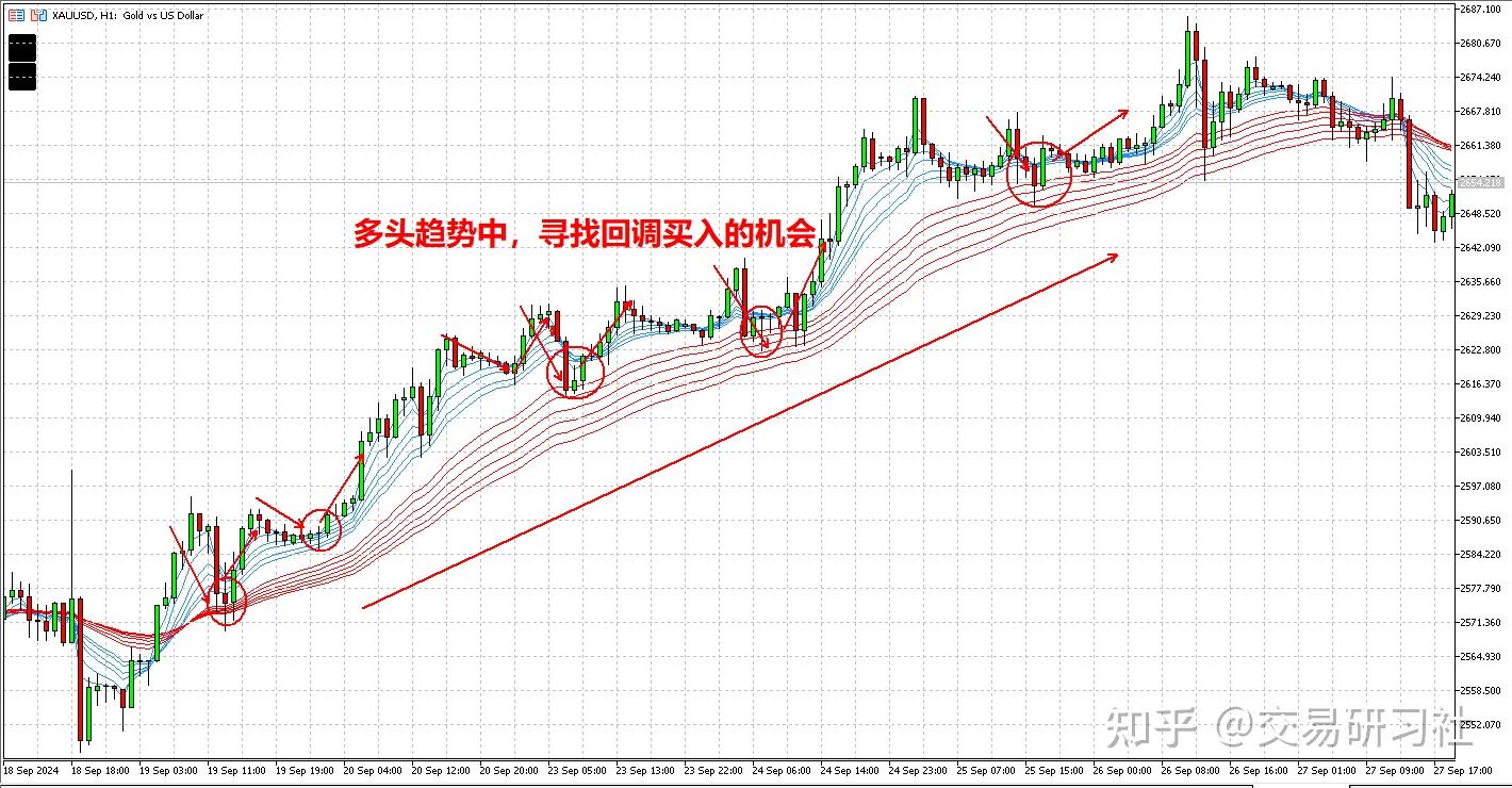 使用顾比均线进行趋势交易的6个交易策略- 知乎