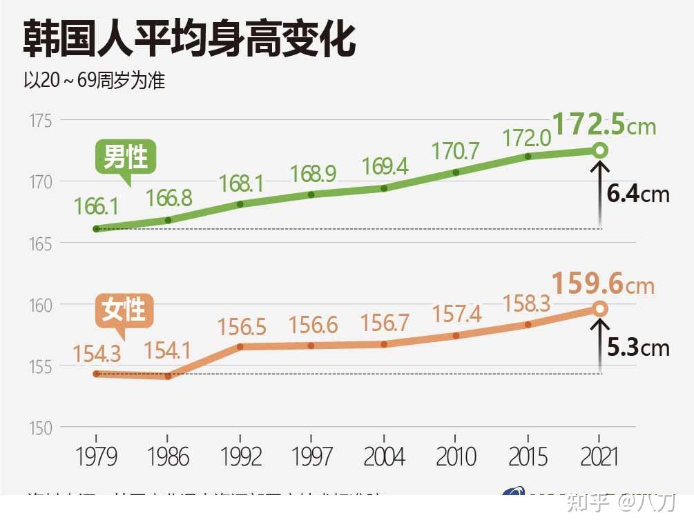 韩国男性平均身高图片