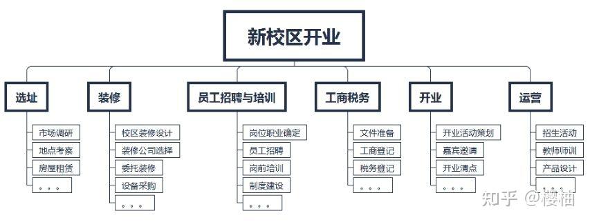 怎么画wbs分解图图片