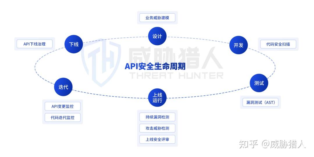 《2022年API安全研究报告》发布:平均每月受攻击API数量超21万 - 知乎