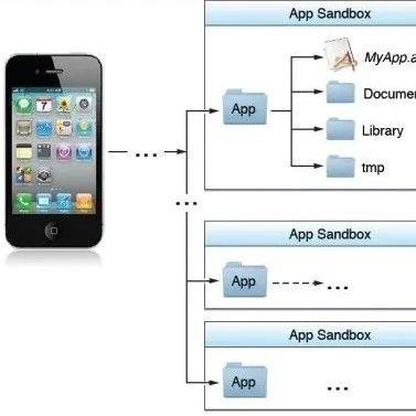 Iphone 如何卸载app 才不会残留数据 知乎