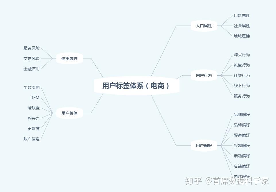 标签画像系统——海量标签如何系统化管理? - 知乎