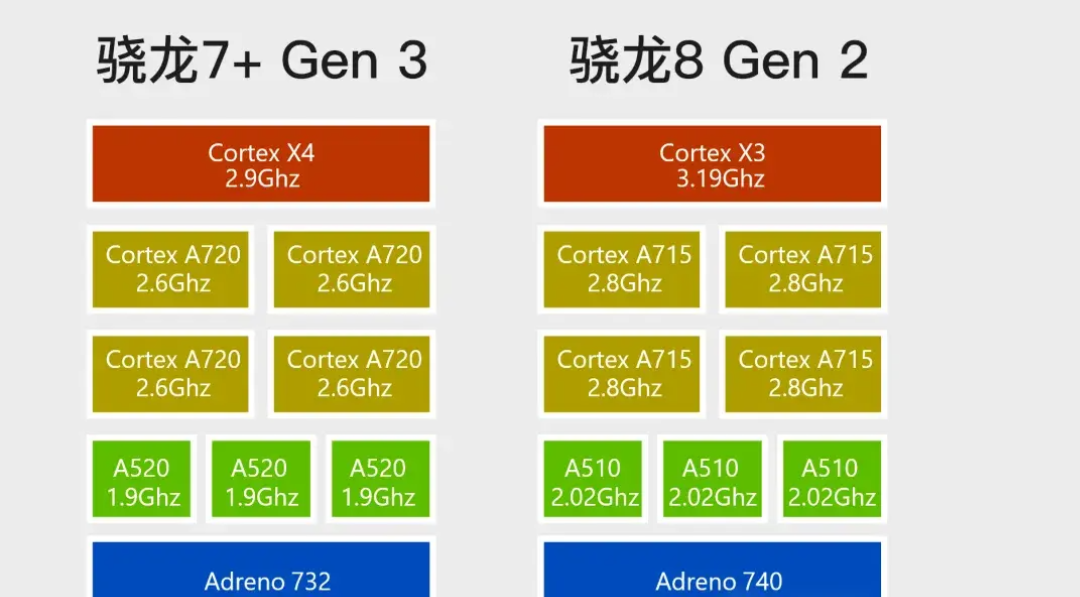 骁龙8 和gen2综合性能好还是骁龙8sgen3综合性能好?