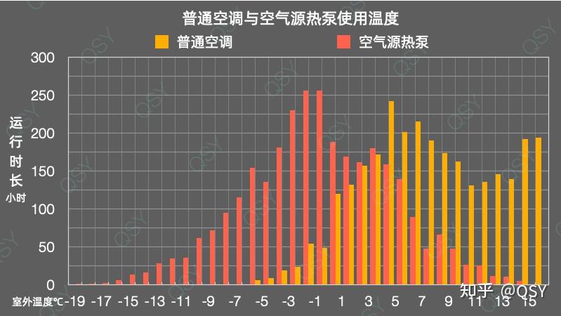 可当气温低于0℃后,空调制热效果,运行功率(耗电量),室外机噪声,这些