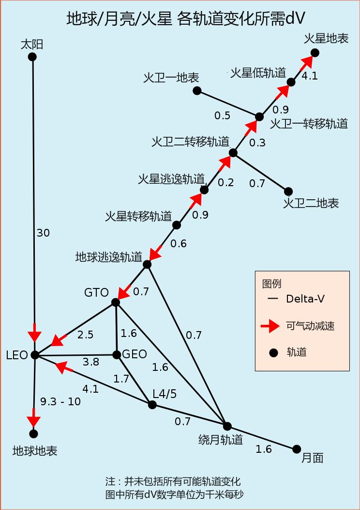 火星地火霍曼转移轨道需要的速度变化(dv)比去月球环月轨道的要 ..