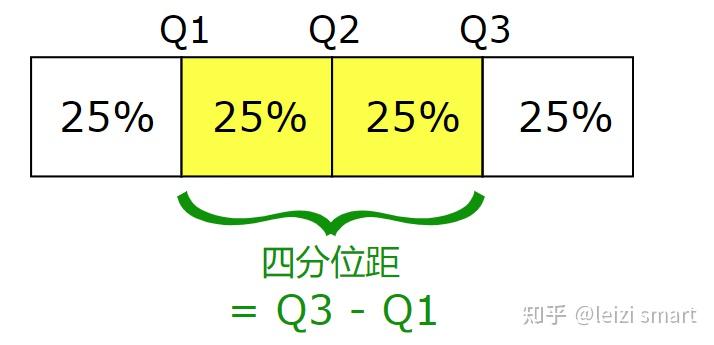 箱形图为什么能检测异常值 - 知乎