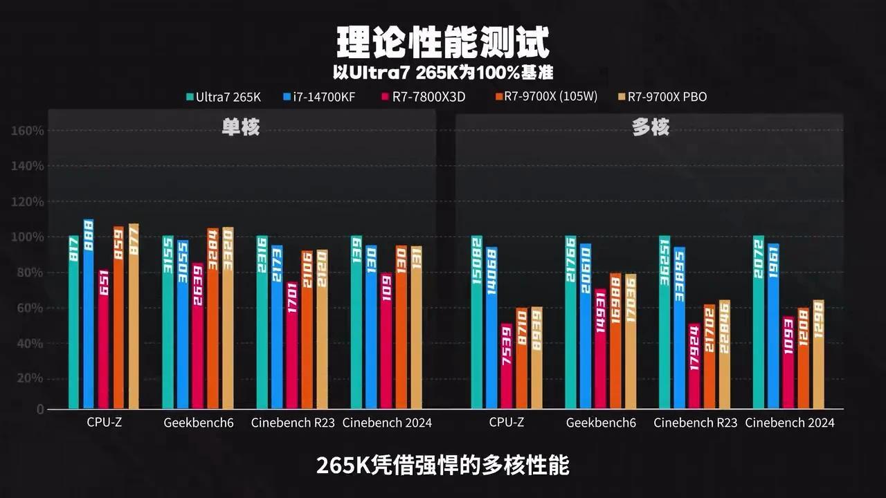 2000价位CPU大横评!谁是MVP?9700X/U7265K/14700K/7800X3D 全分辨率实测对比 - 知乎
