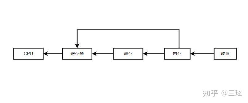 C 语言修饰变量的关键字 const 和 register - 知乎