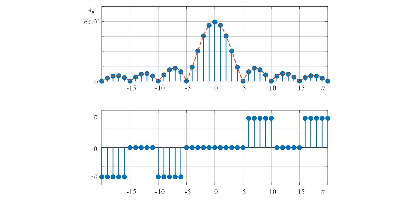周期信号的单边频谱与双边频谱- 知乎
